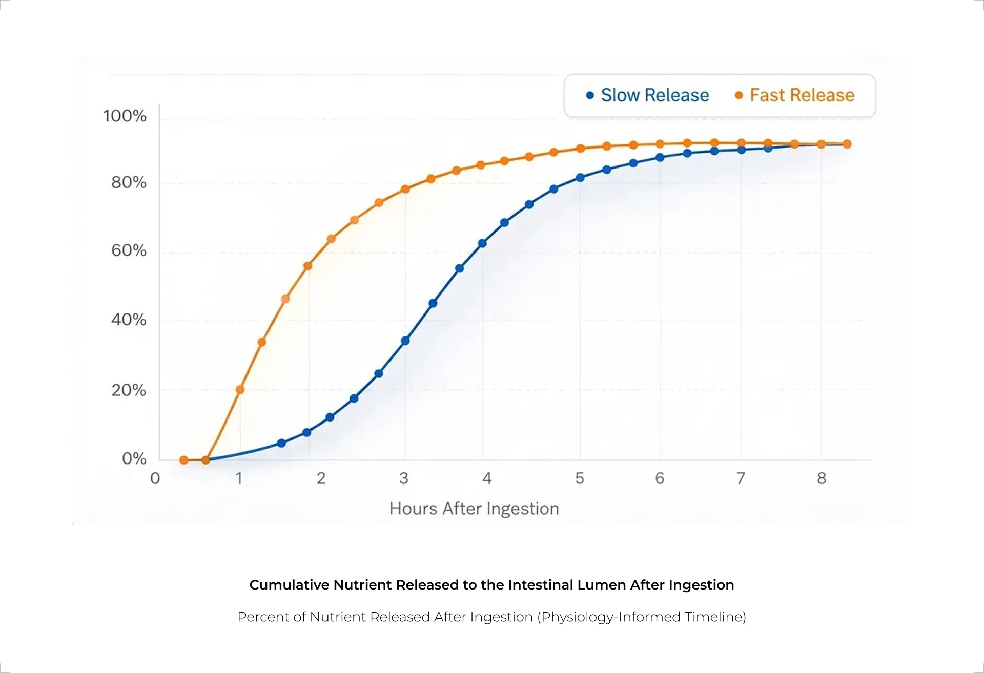 Optimized Amino Release Over Time